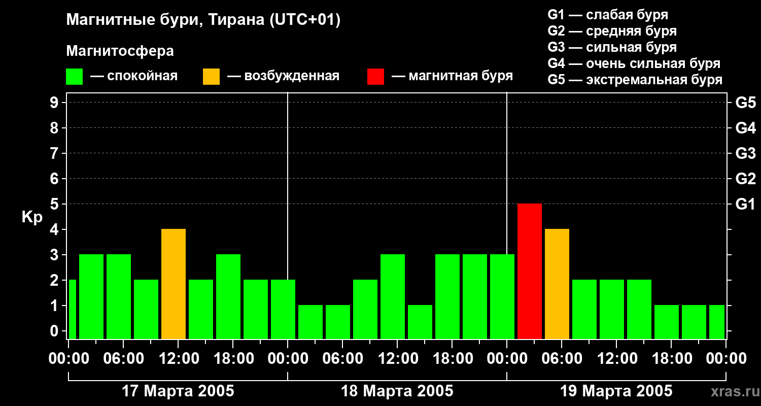 Изменения геомагнитного индекса Kp