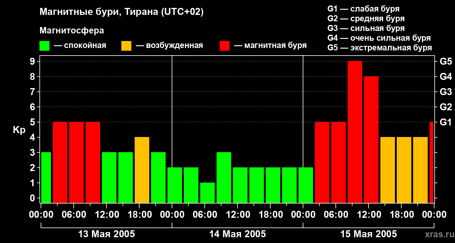 Изменения геомагнитного индекса Kp