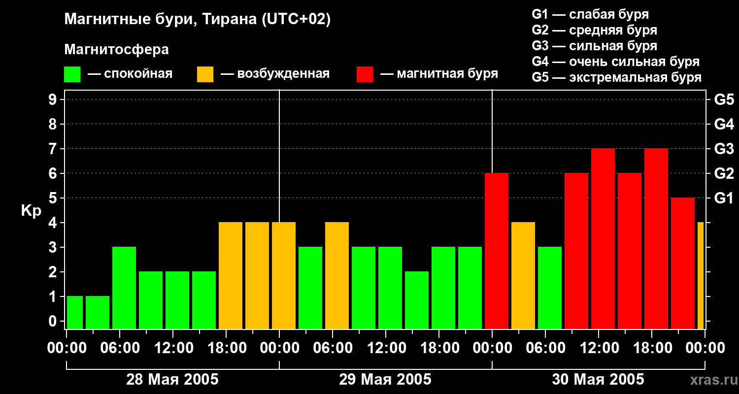 Изменения геомагнитного индекса Kp