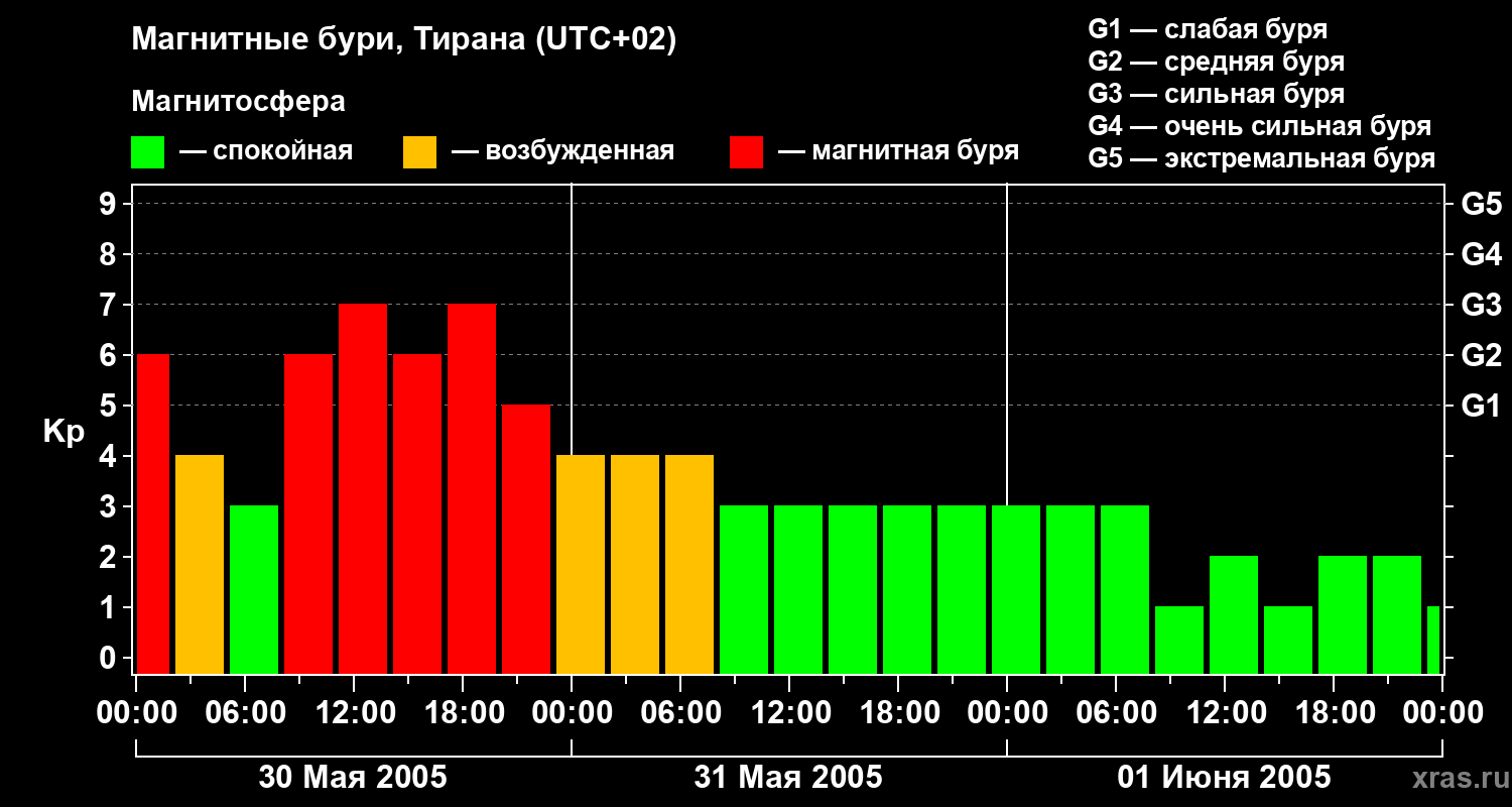 Изменения геомагнитного индекса Kp