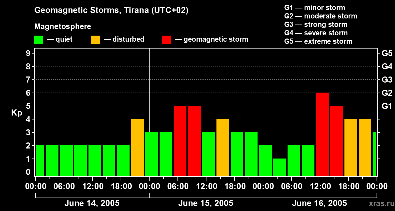 Changes in the geomagnetic index Kp
