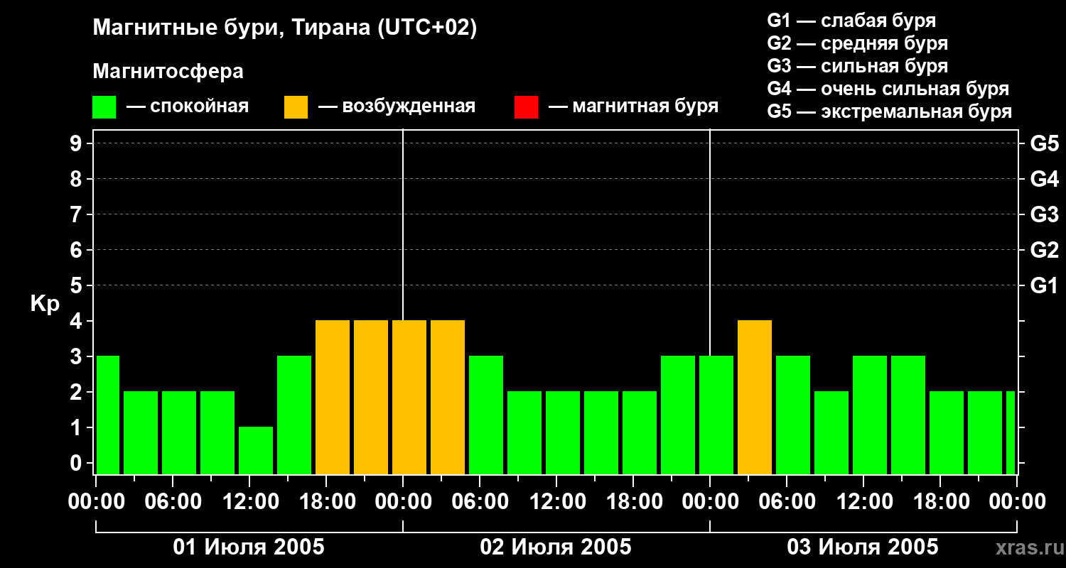 Изменения геомагнитного индекса Kp