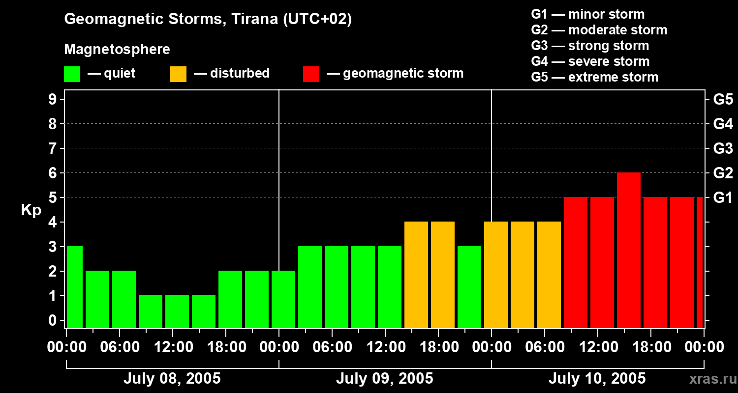 Changes in the geomagnetic index Kp