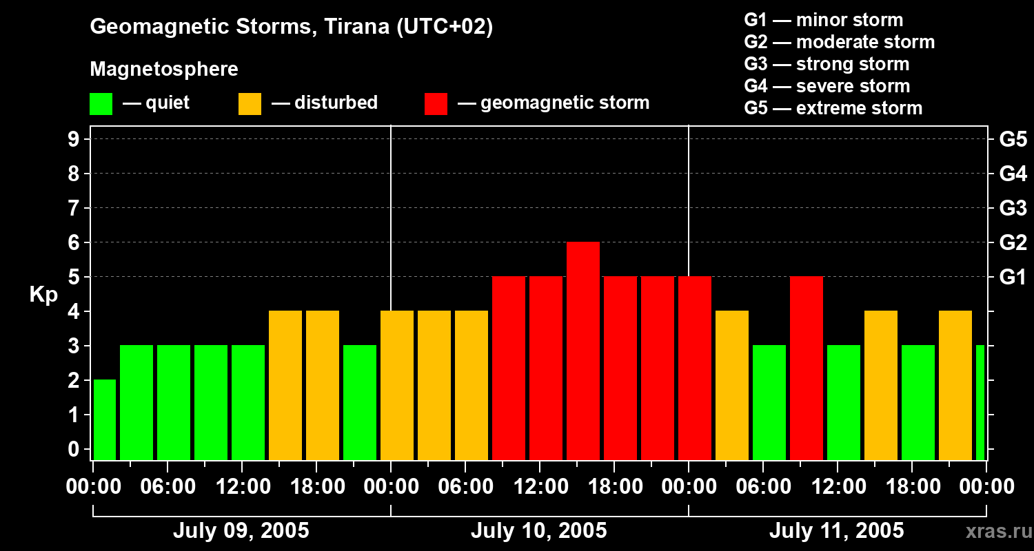Changes in the geomagnetic index Kp