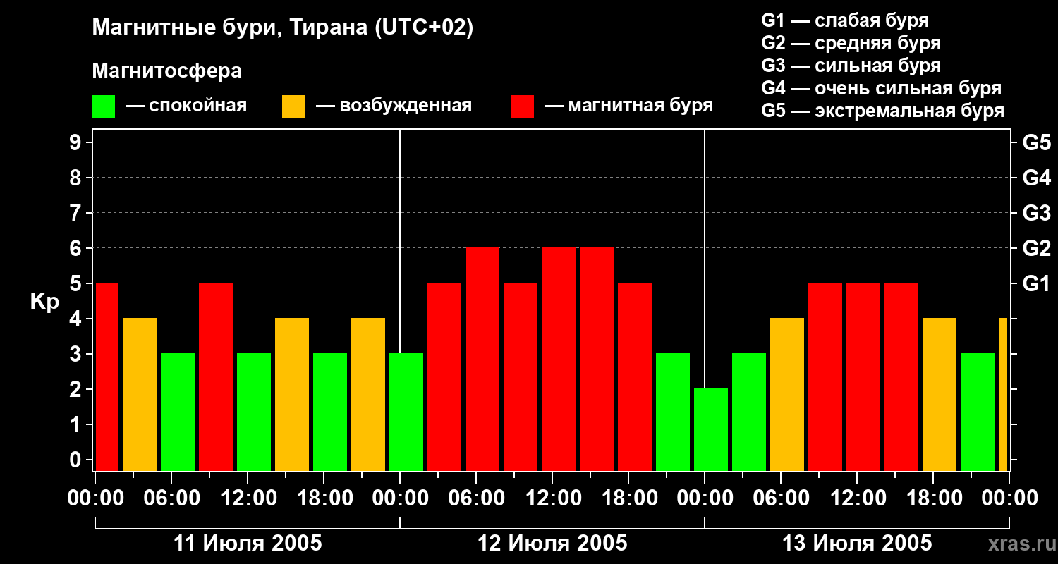 Изменения геомагнитного индекса Kp