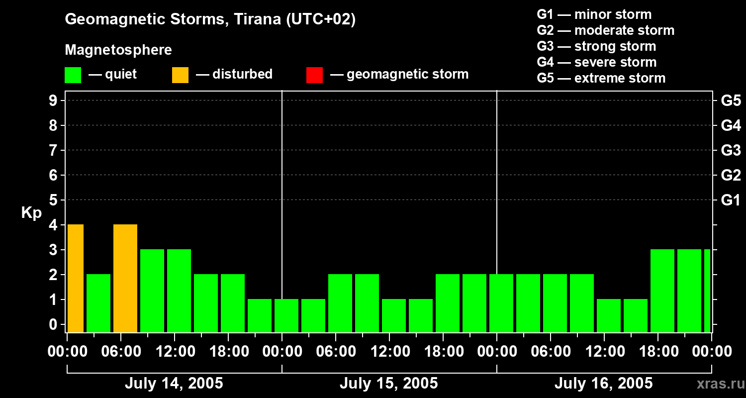 Changes in the geomagnetic index Kp