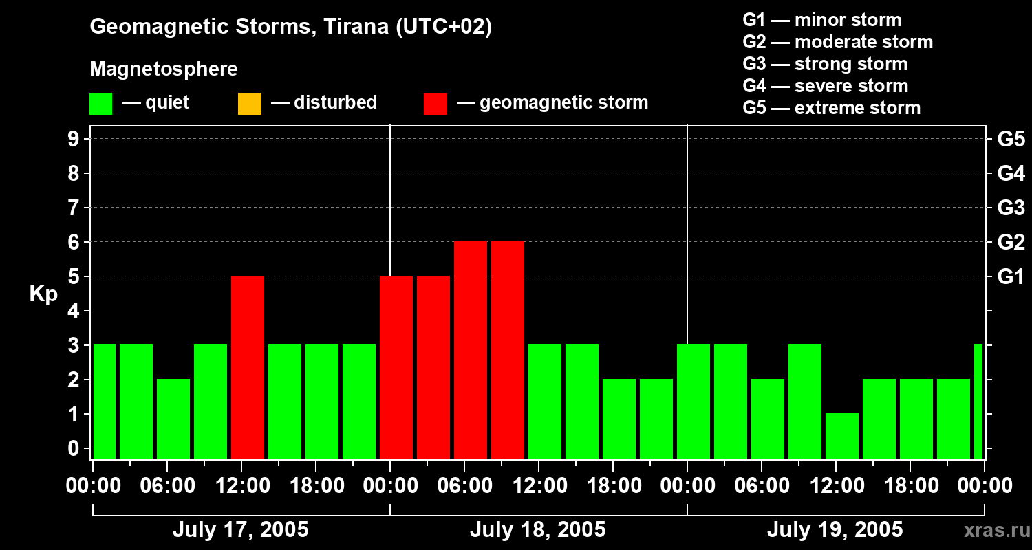 Changes in the geomagnetic index Kp