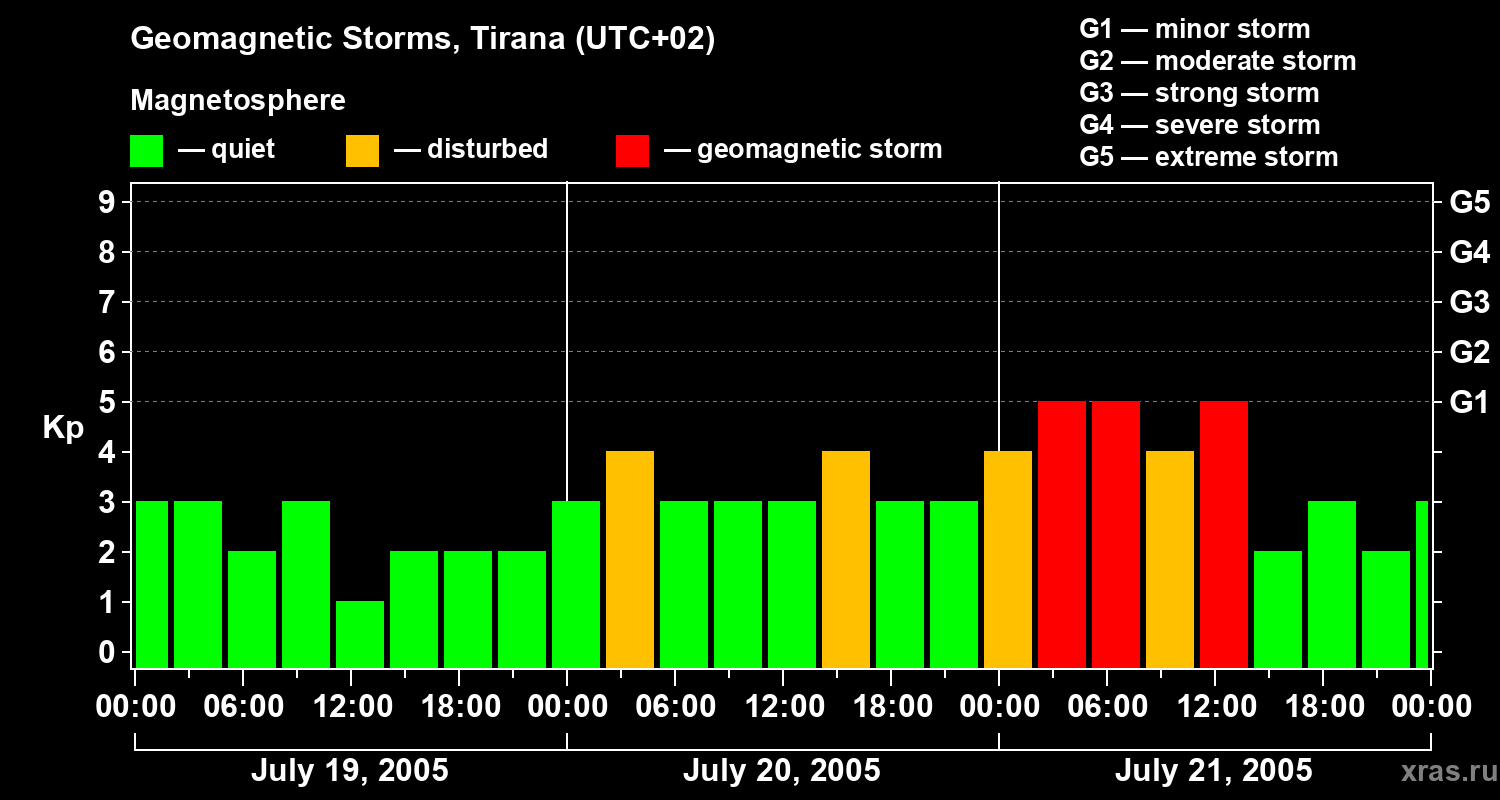 Changes in the geomagnetic index Kp