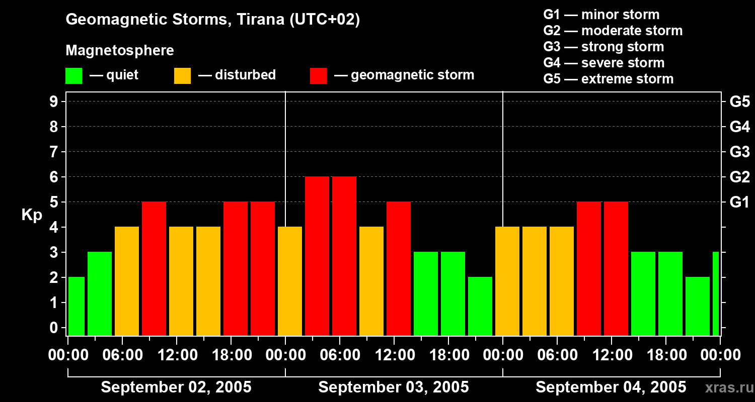 Changes in the geomagnetic index Kp