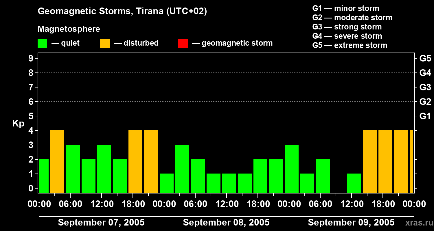 Changes in the geomagnetic index Kp