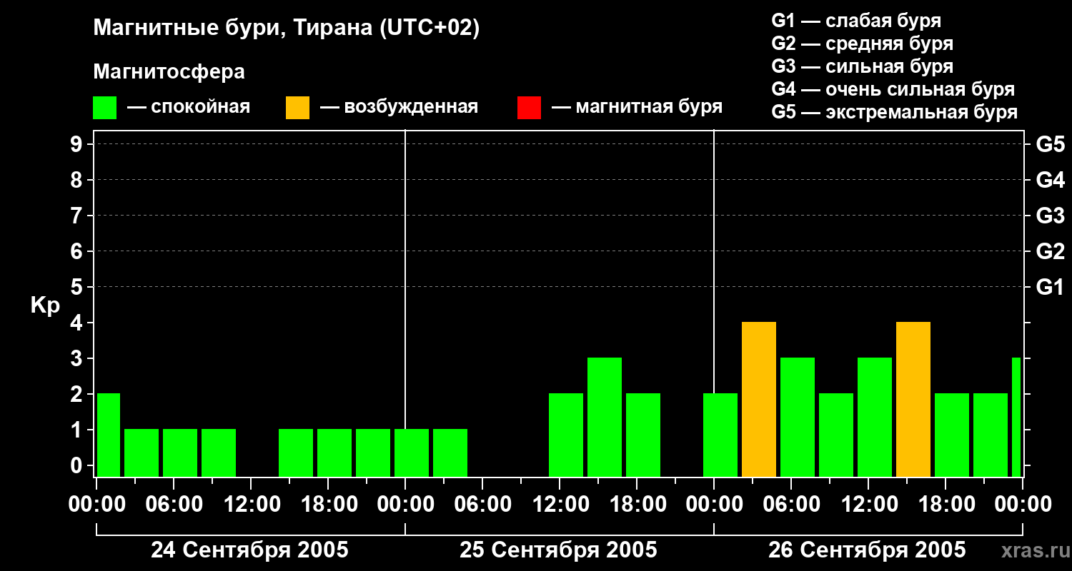 Изменения геомагнитного индекса Kp