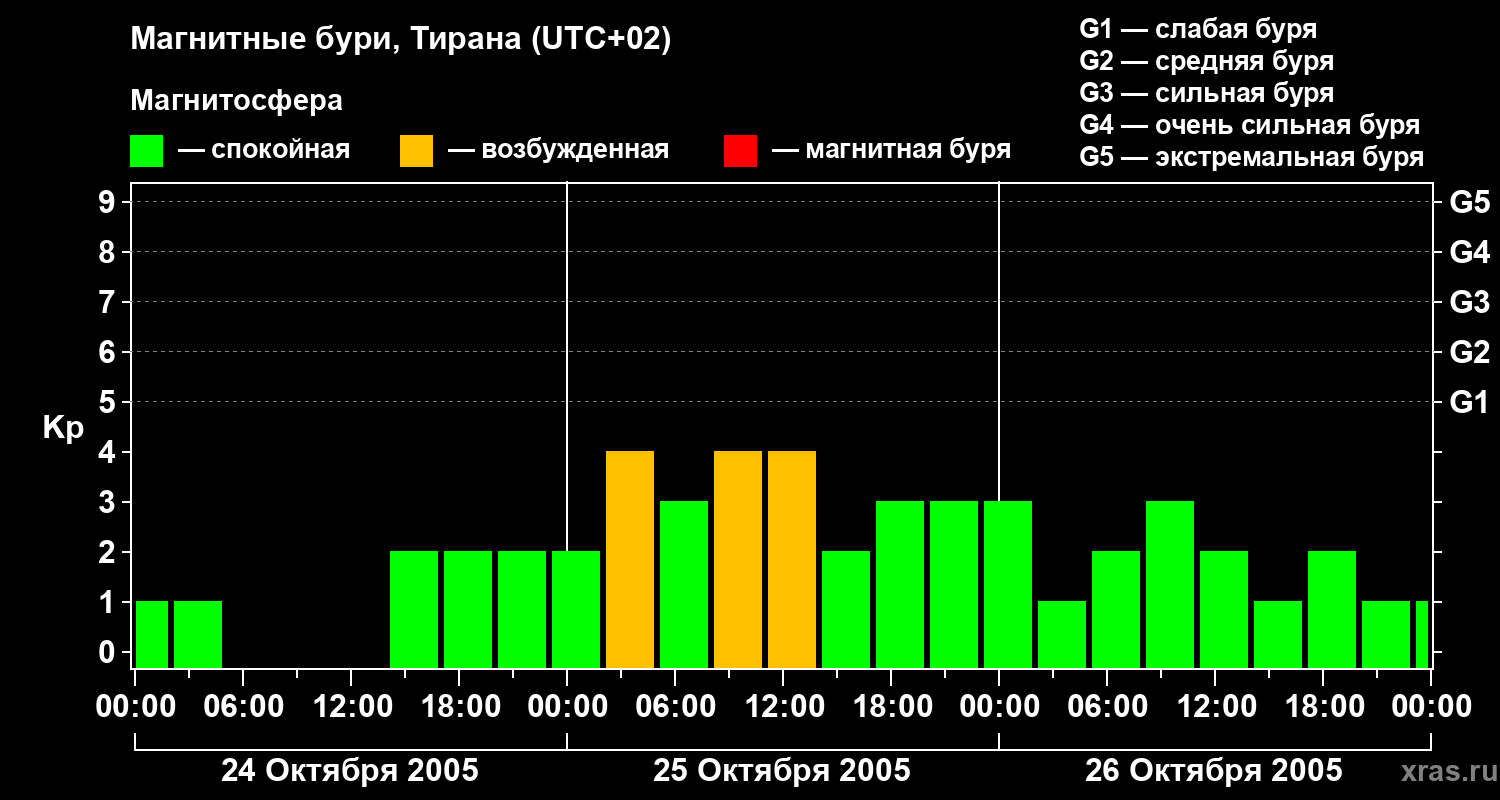 Изменения геомагнитного индекса Kp