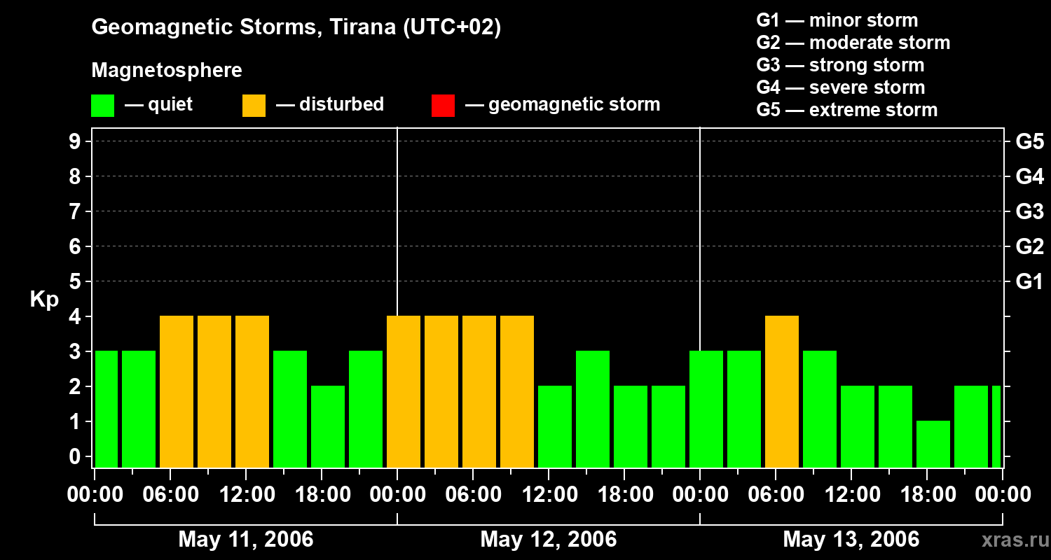 Changes in the geomagnetic index Kp