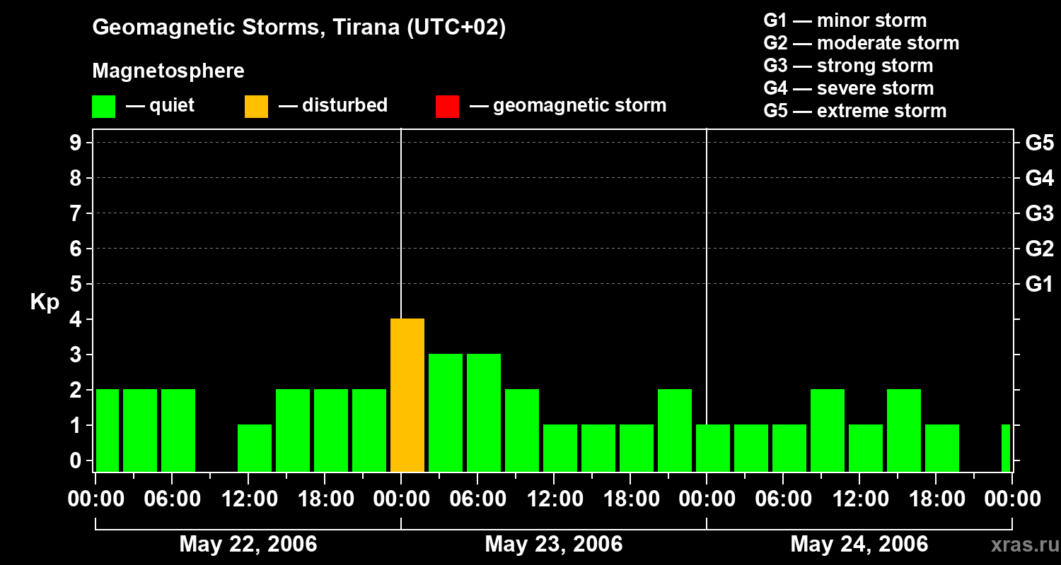 Changes in the geomagnetic index Kp