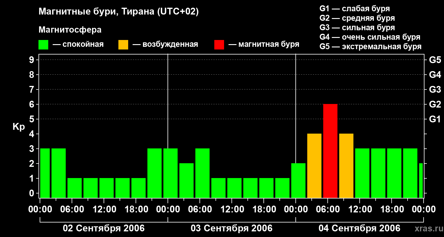 Изменения геомагнитного индекса Kp