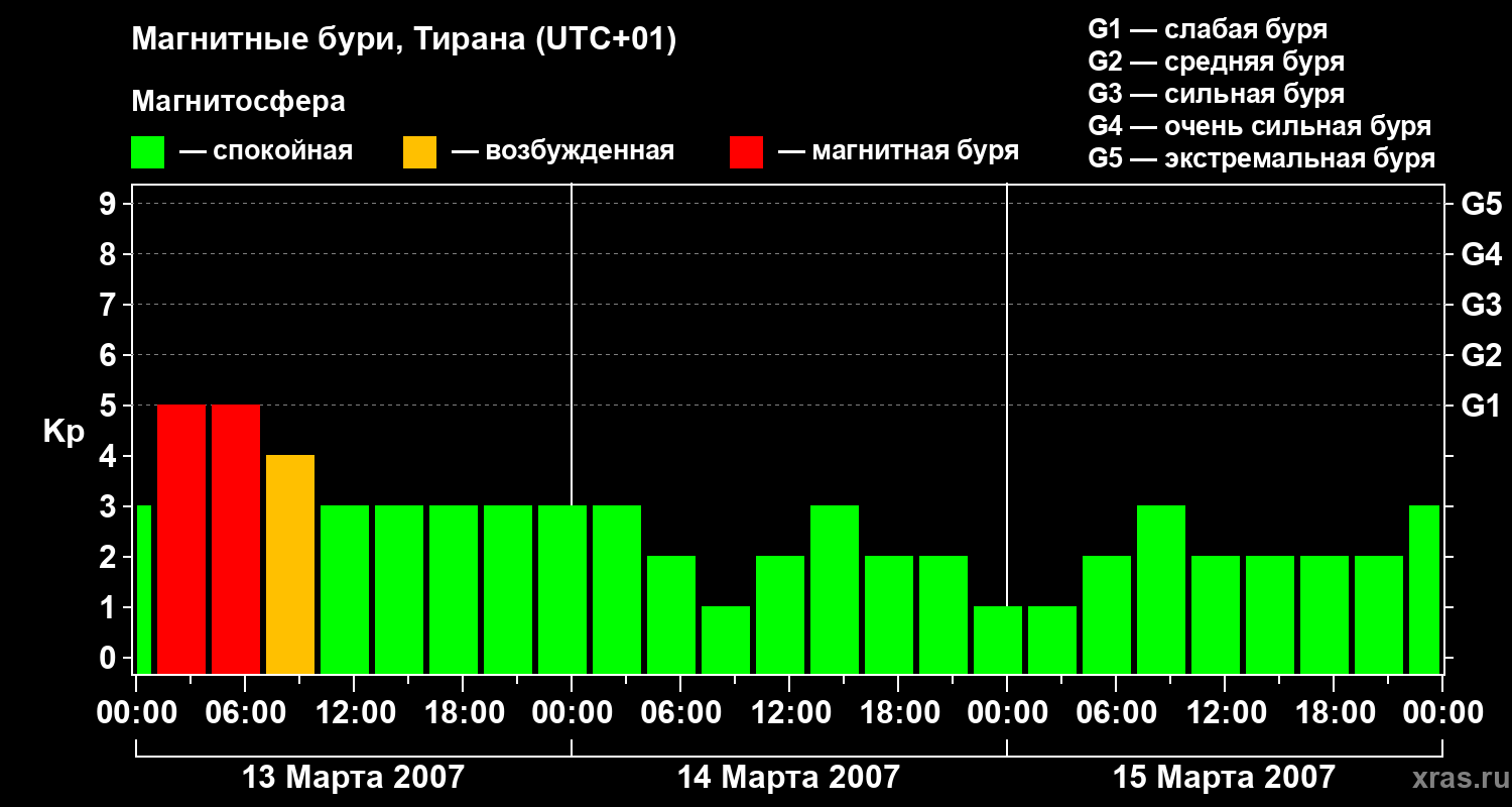 Изменения геомагнитного индекса Kp