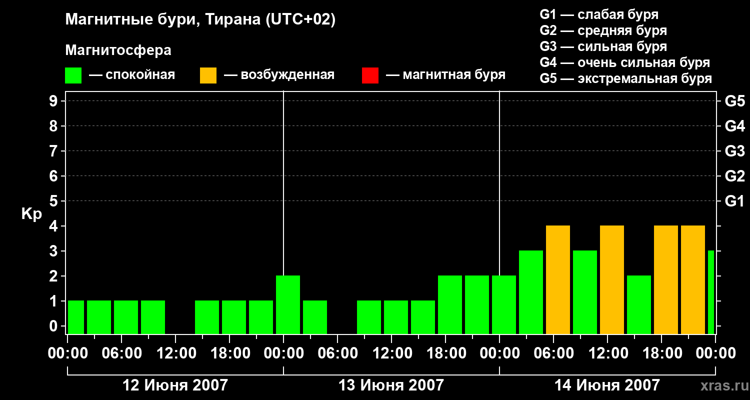 Изменения геомагнитного индекса Kp