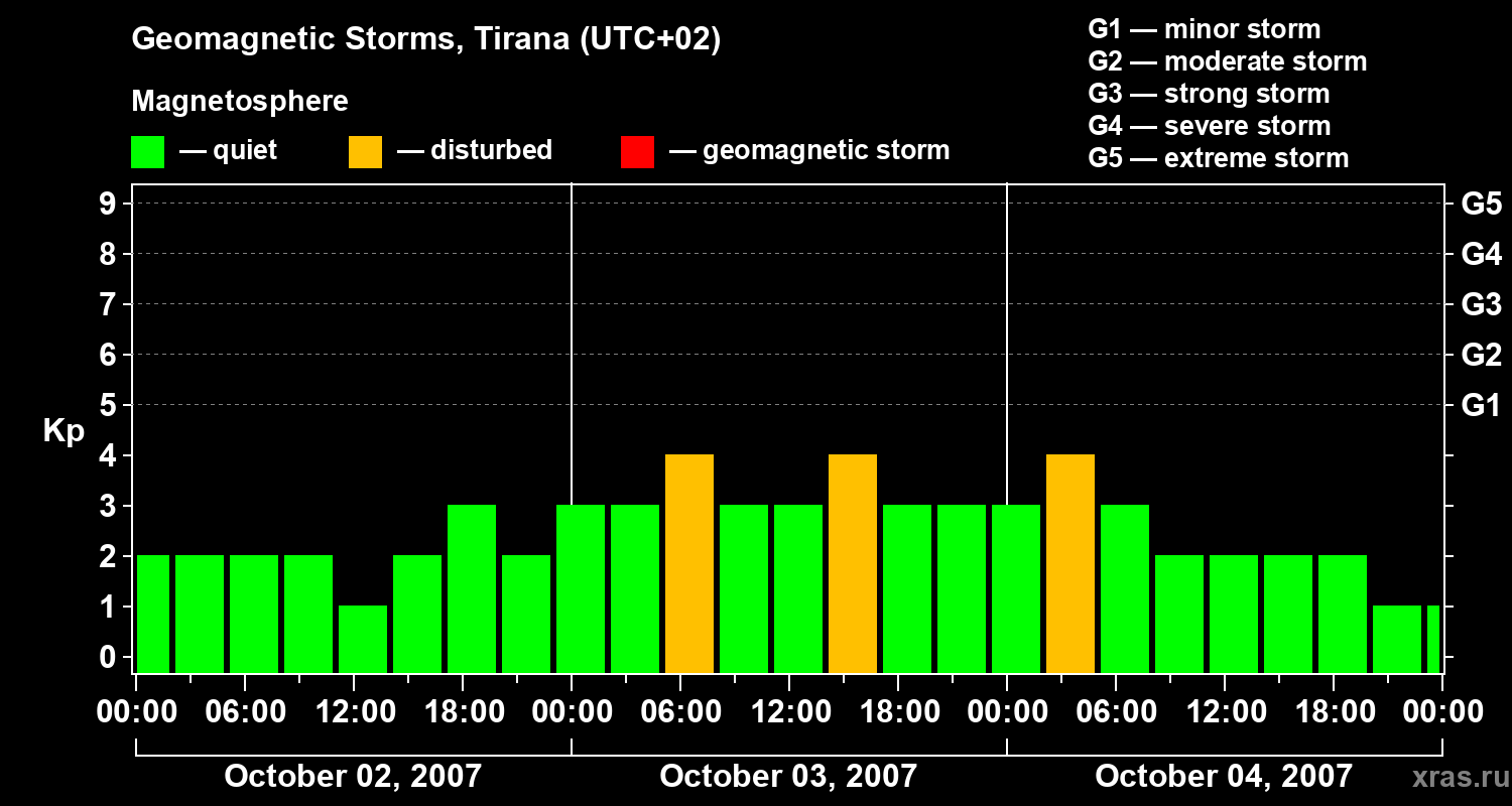 Changes in the geomagnetic index Kp