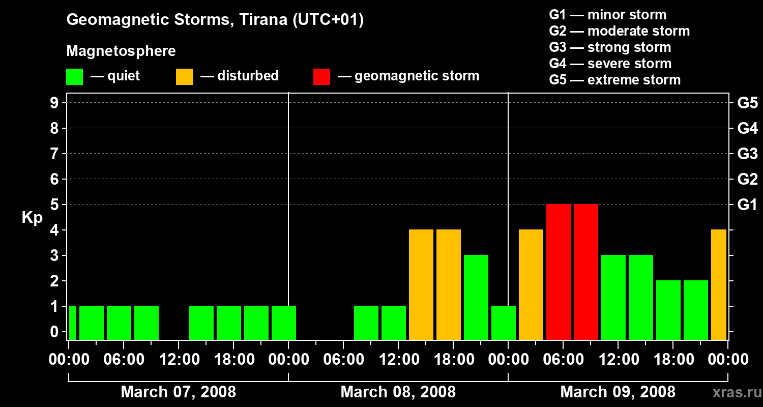 Changes in the geomagnetic index Kp