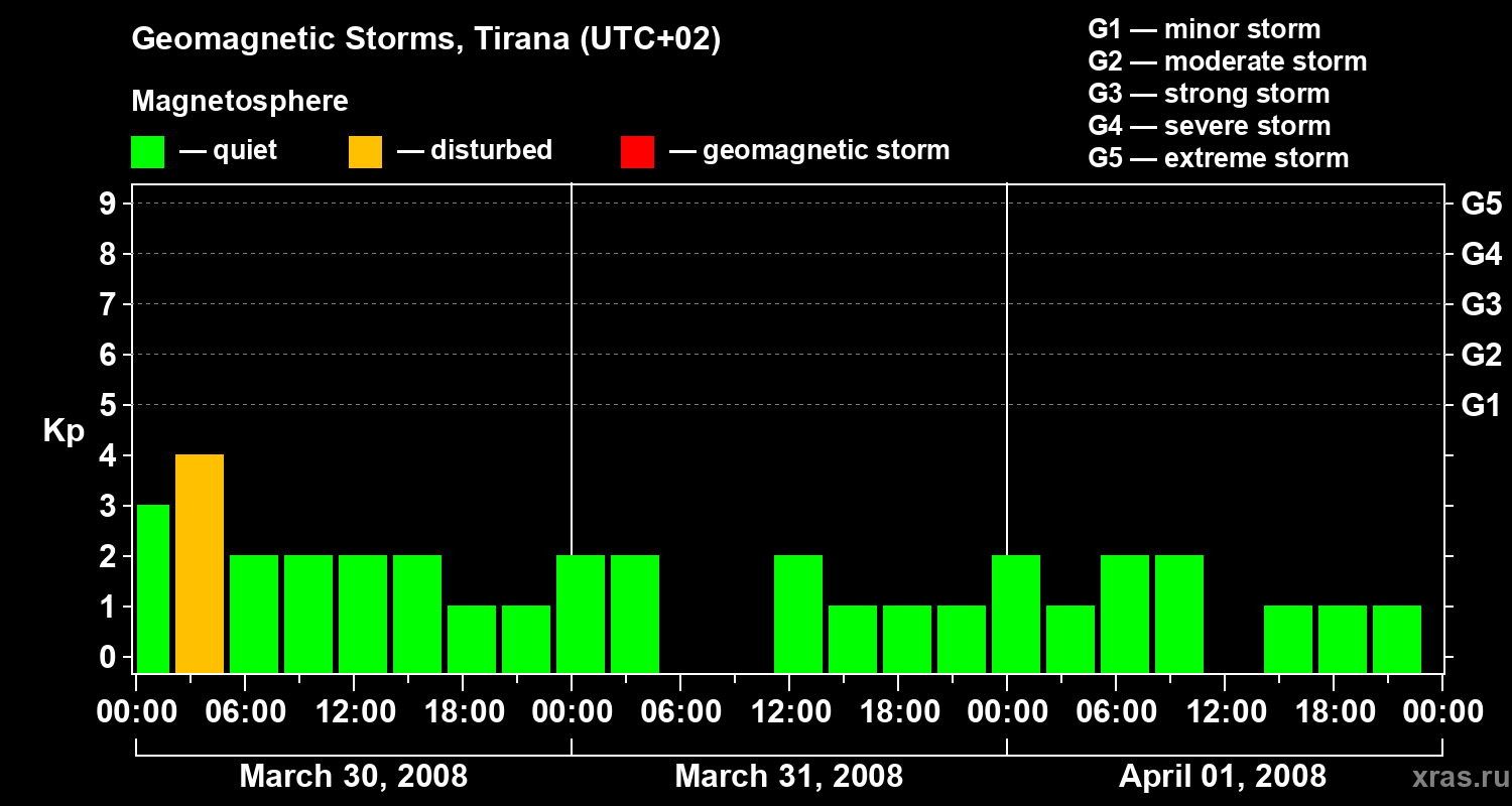 Changes in the geomagnetic index Kp