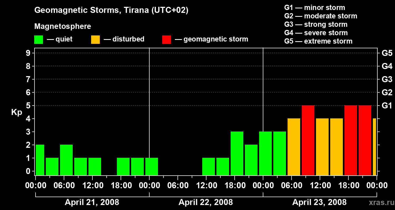 Changes in the geomagnetic index Kp