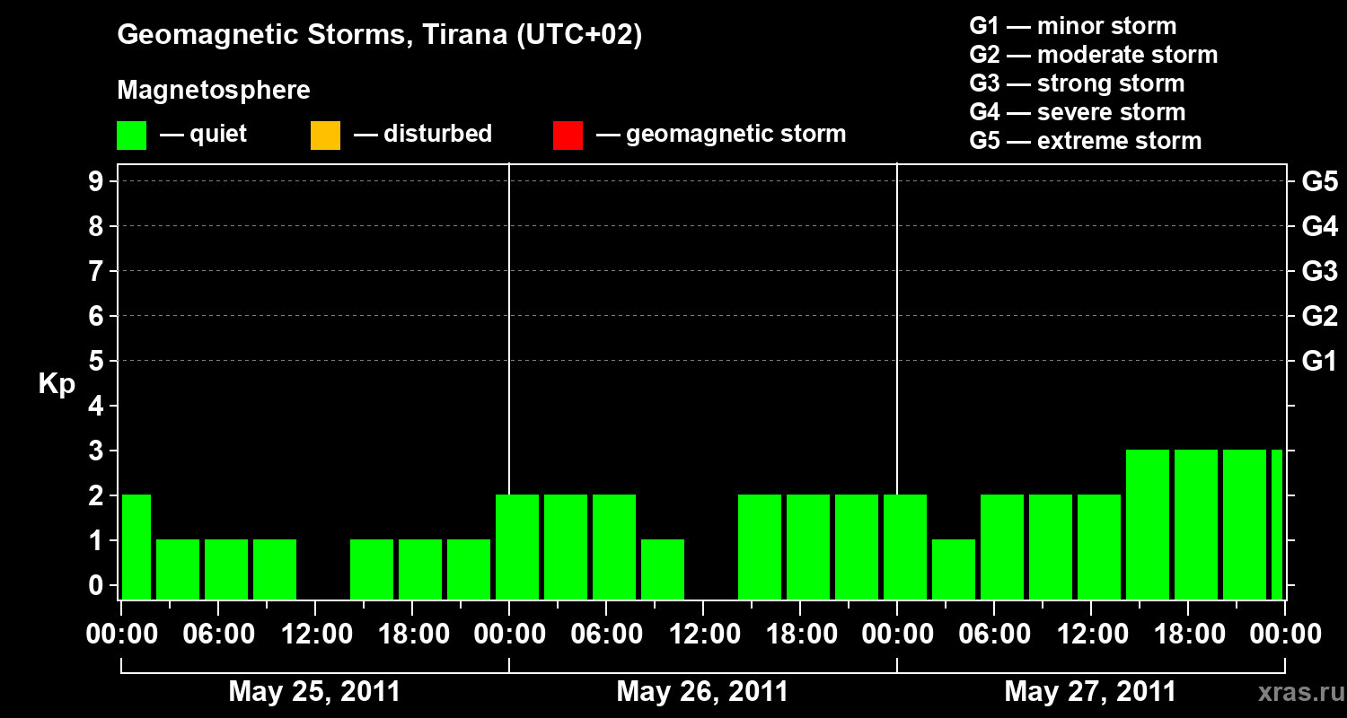 Changes in the geomagnetic index Kp