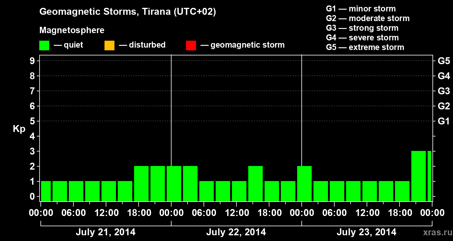 Changes in the geomagnetic index Kp