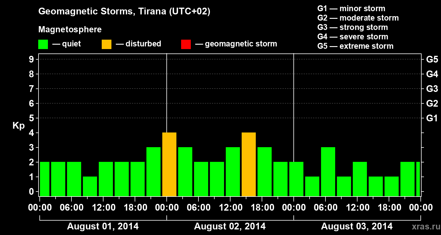 Changes in the geomagnetic index Kp