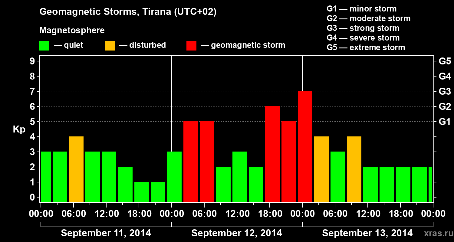 Changes in the geomagnetic index Kp