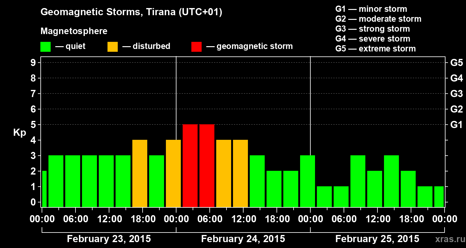 Changes in the geomagnetic index Kp