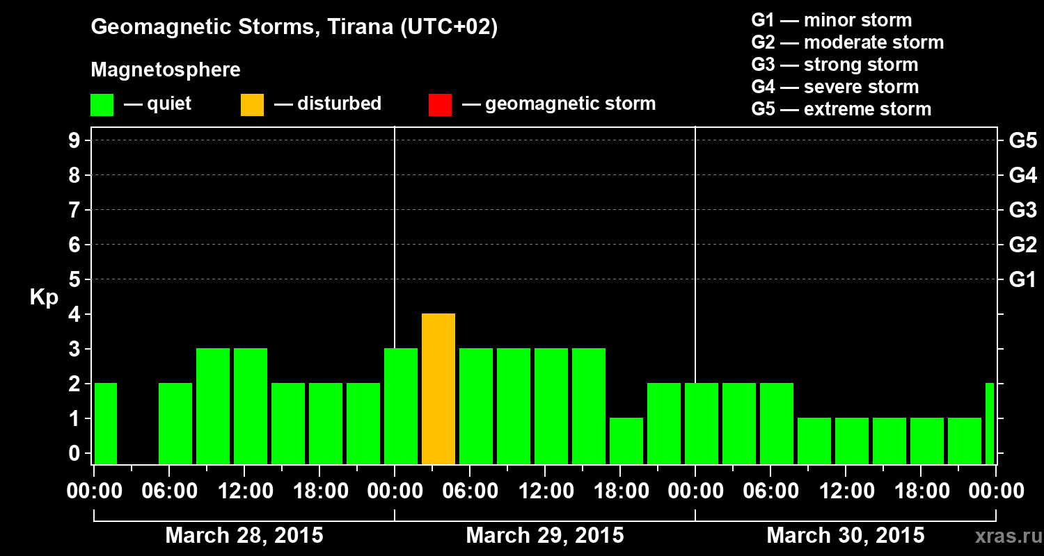 Changes in the geomagnetic index Kp