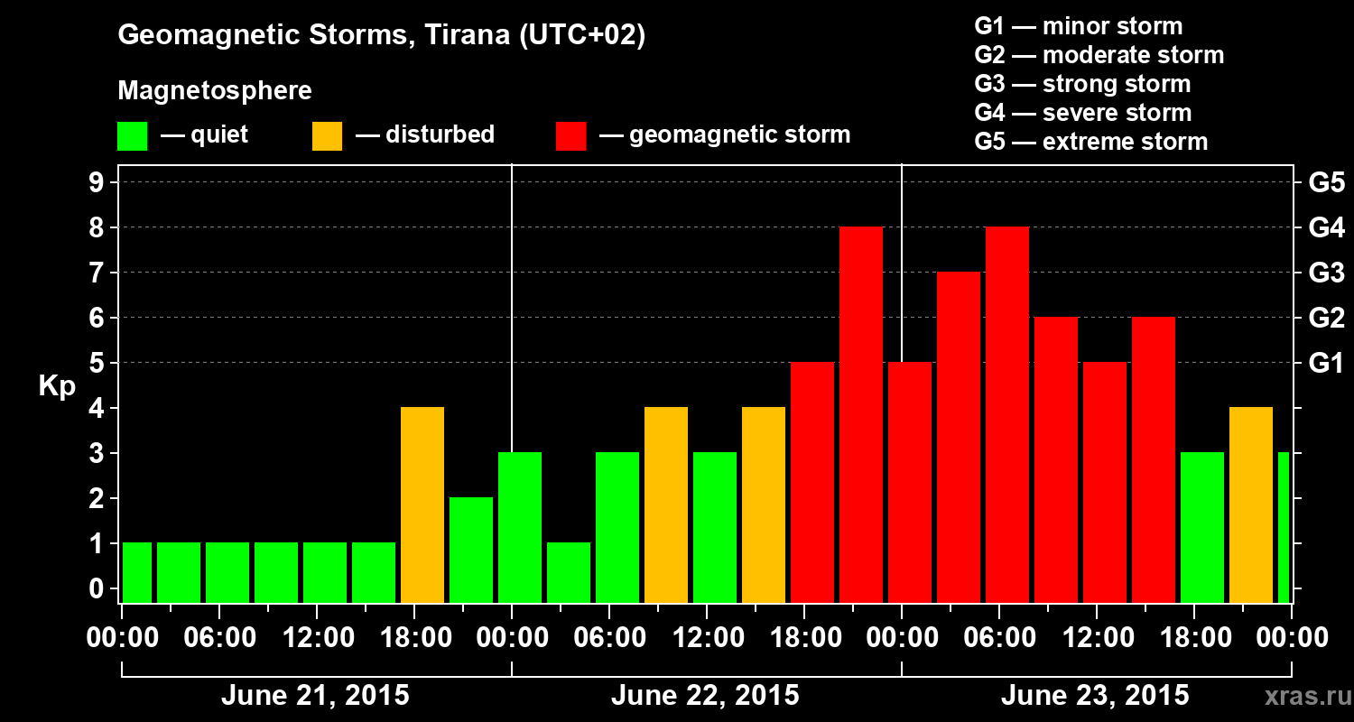 Changes in the geomagnetic index Kp