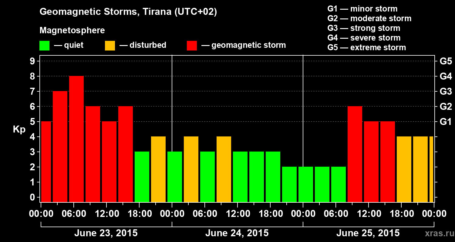 Changes in the geomagnetic index Kp