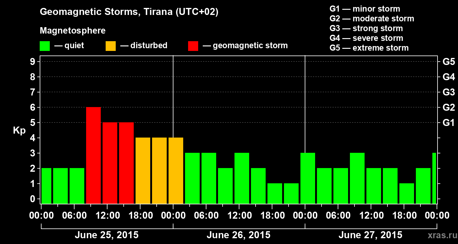 Changes in the geomagnetic index Kp