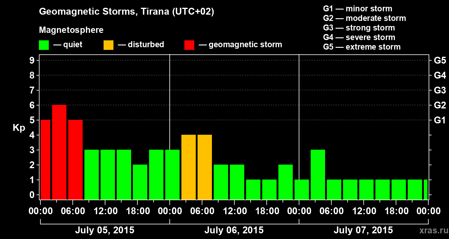 Changes in the geomagnetic index Kp