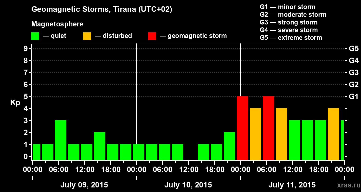 Changes in the geomagnetic index Kp