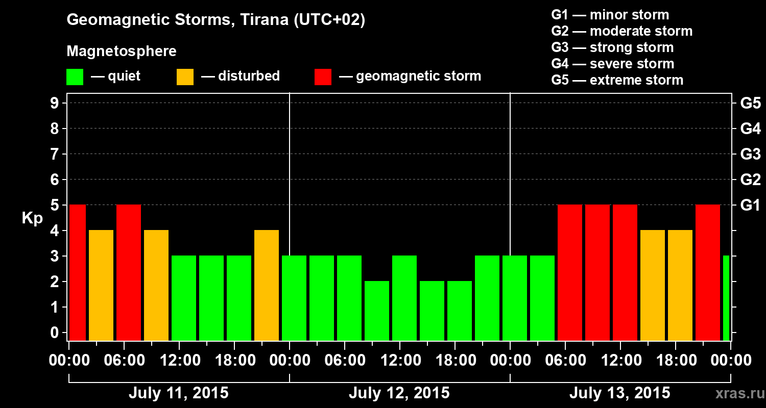 Changes in the geomagnetic index Kp
