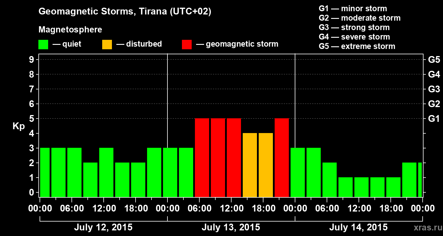 Changes in the geomagnetic index Kp