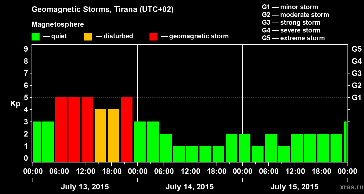 Changes in the geomagnetic index Kp