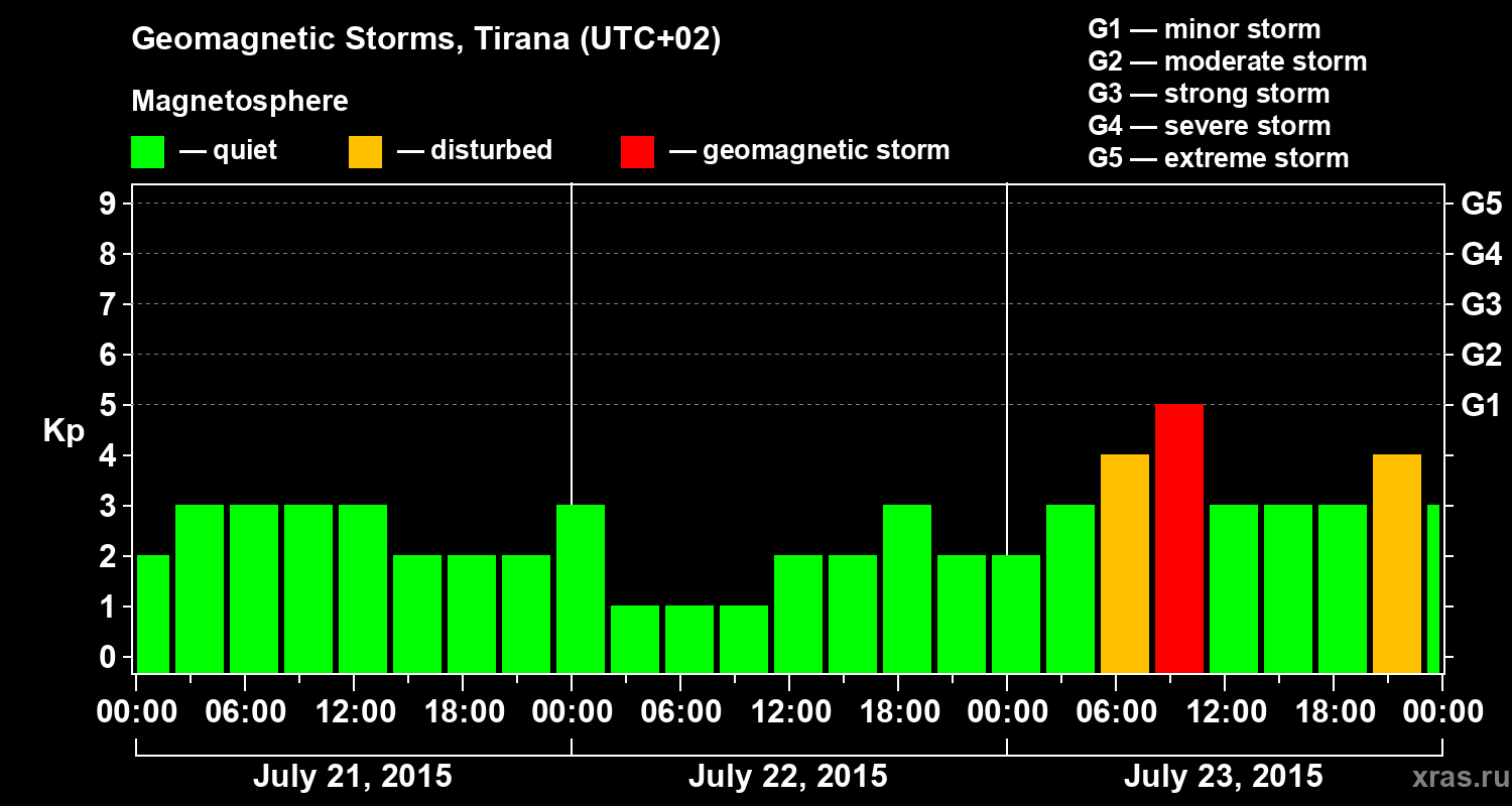 Changes in the geomagnetic index Kp