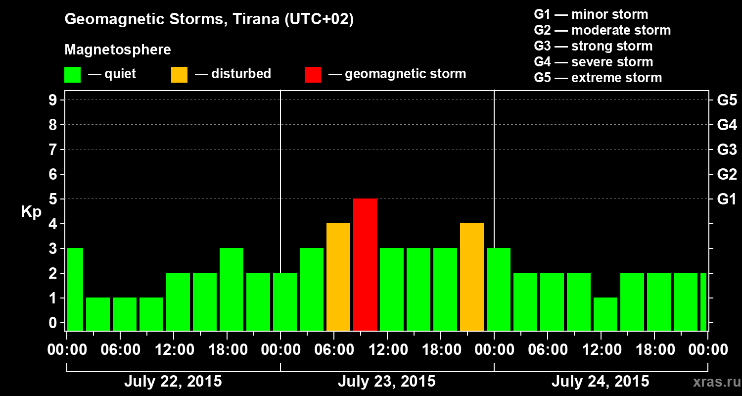 Changes in the geomagnetic index Kp