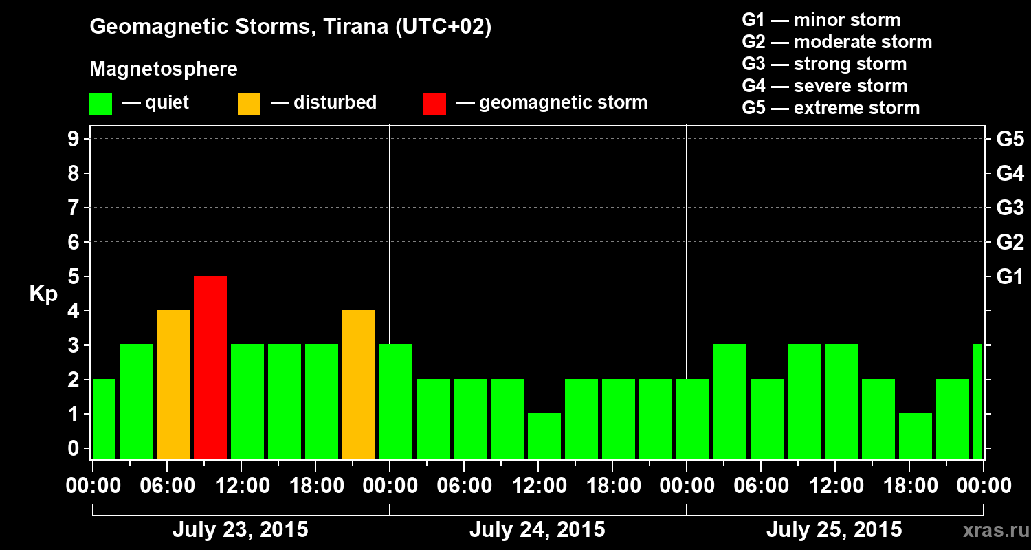 Changes in the geomagnetic index Kp