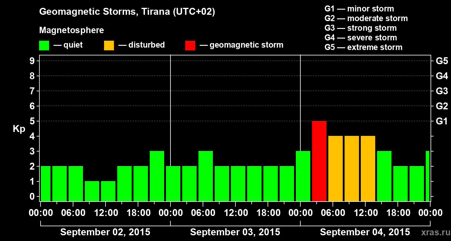 Changes in the geomagnetic index Kp