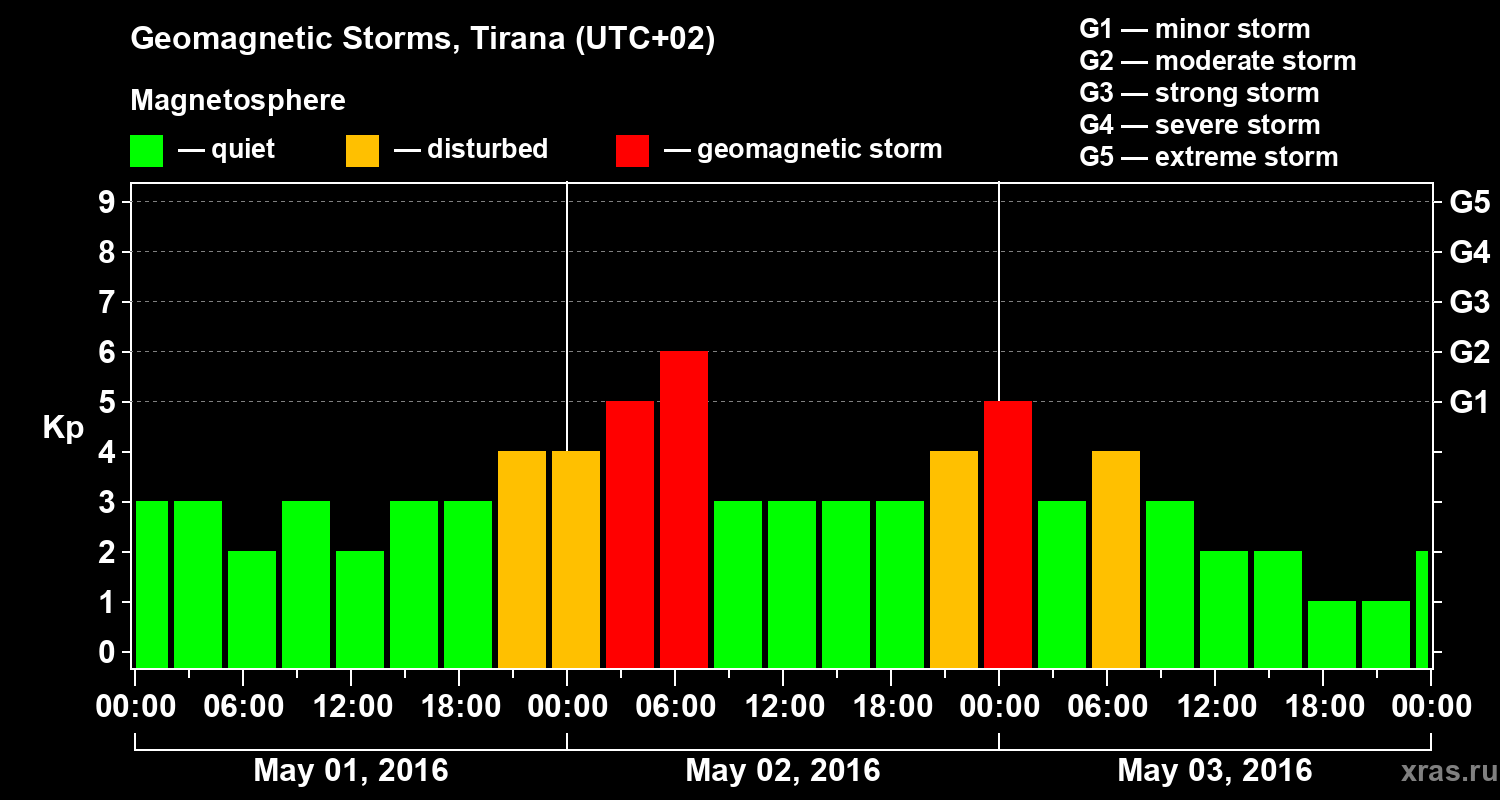 Changes in the geomagnetic index Kp