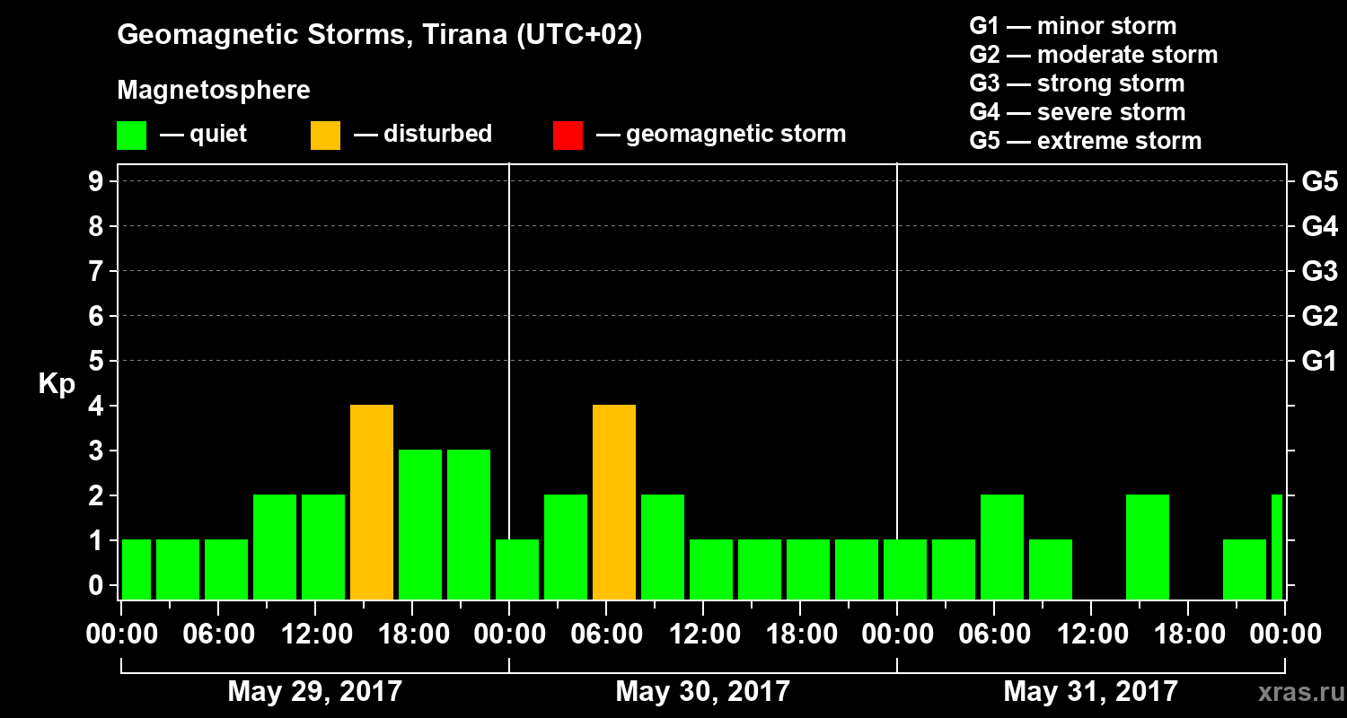 Changes in the geomagnetic index Kp
