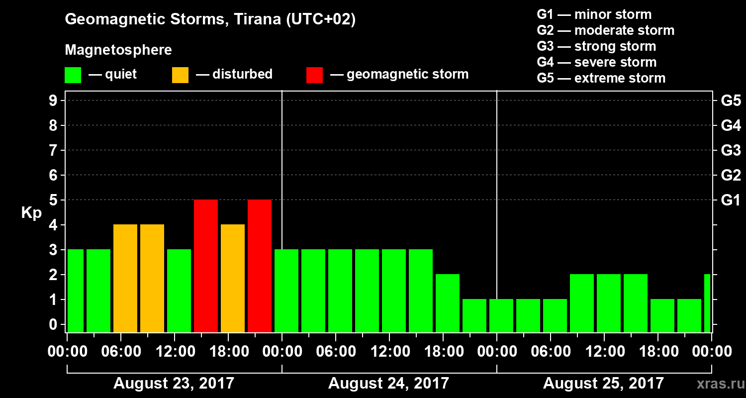 Changes in the geomagnetic index Kp
