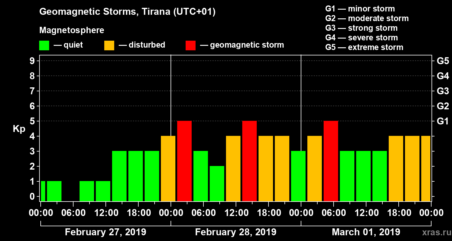 Changes in the geomagnetic index Kp