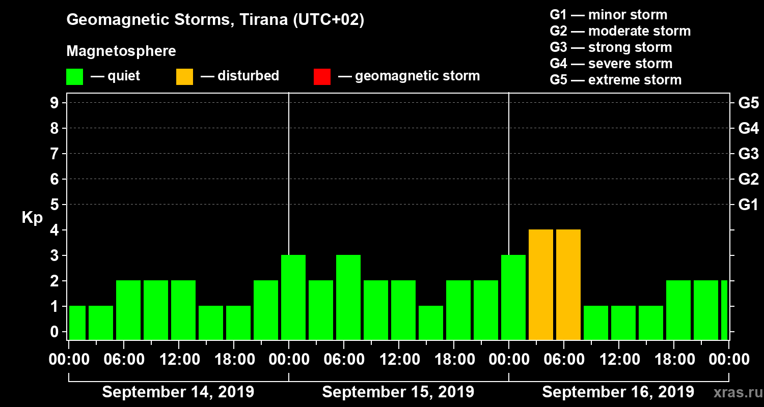 Changes in the geomagnetic index Kp