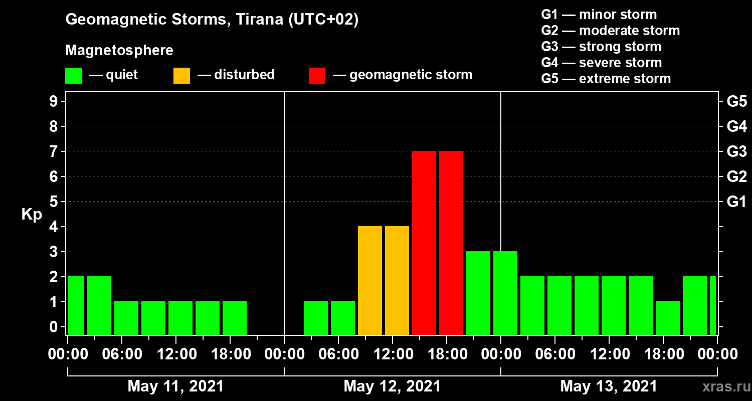 Changes in the geomagnetic index Kp