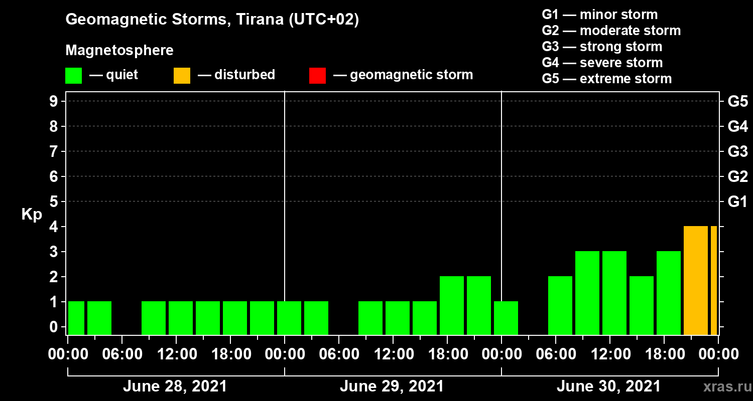 Changes in the geomagnetic index Kp